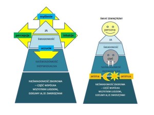 osobowość eg Junga